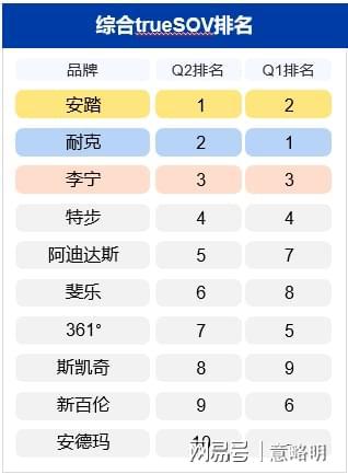 leyucom乐鱼官网2023年第2季度运动服饰十大品牌(图1)