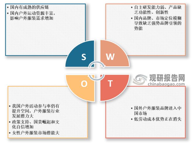 乐鱼·体育中国官方网站我国户外服装行业SWOT分析：户外运动乘风而起 户外服装未(图15)