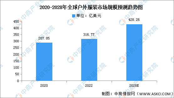 乐鱼体育2023年全球户外服装市场规模及竞争格局预测分析（图）(图1)