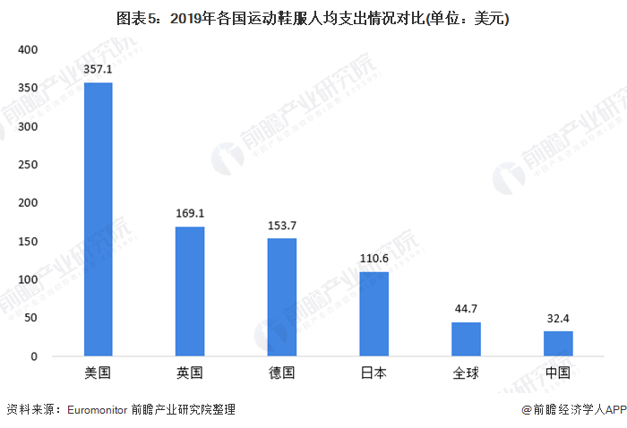 乐鱼·体育中国官方网站2020年运动服饰行业市场发展前景分析 人均花费提升空间可(图5)