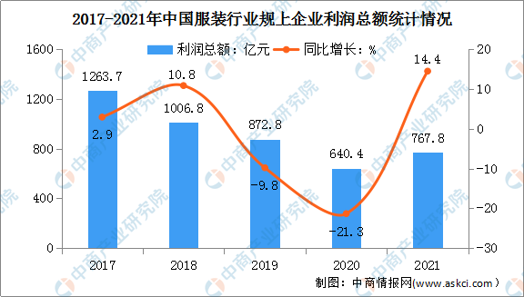 乐鱼·体育中国官方网站2022年中国服装行业市场现状及发展前景预测分析（图）(图5)