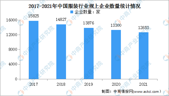 乐鱼·体育中国官方网站2022年中国服装行业市场现状及发展前景预测分析（图）(图3)