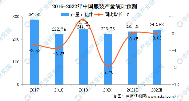 乐鱼·体育中国官方网站2022年中国服装行业市场现状及发展前景预测分析（图）(图2)