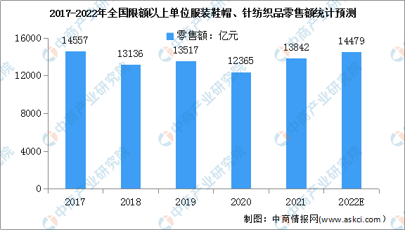 乐鱼·体育中国官方网站2022年中国服装行业市场现状及发展前景预测分析（图）(图1)