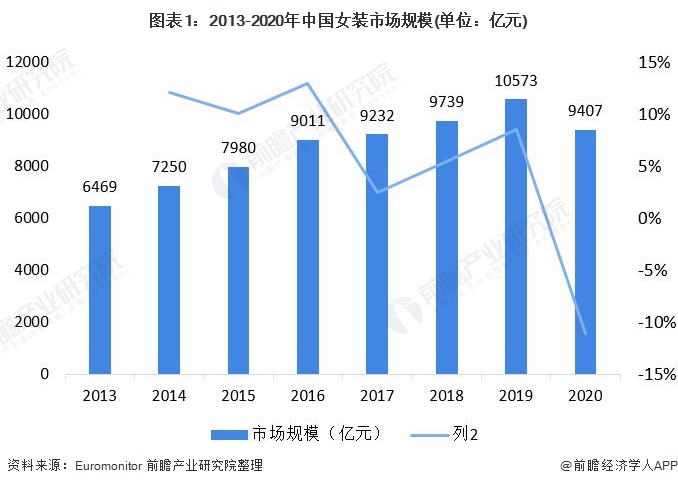 乐鱼·体育中国官方网站2021年中国女装行业市场现状与竞争格局分析 女装市场规模(图1)