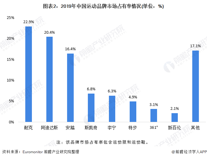 乐鱼·体育中国官方网站2020年运动服饰行业市场发展前景分析 人均花费提升空间可(图2)