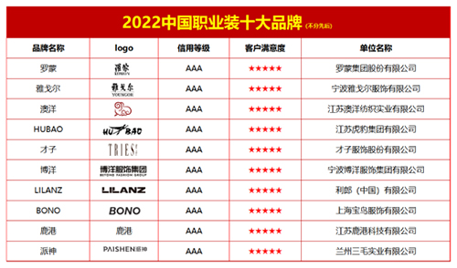 乐鱼官网2022中国职业装十大品牌(图1)