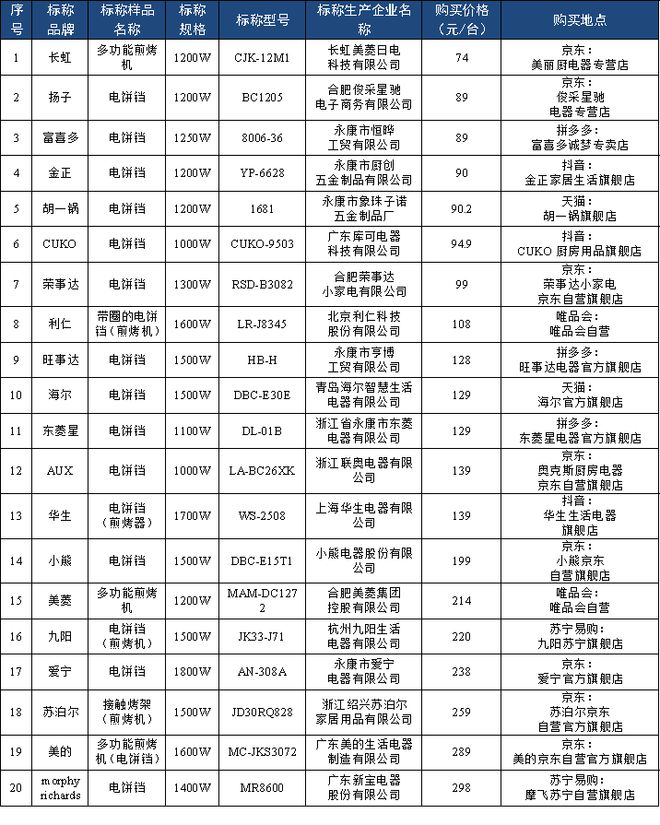 乐鱼·体育中国官方网站质检资讯｜重庆消保委电饼铛比较试验：哪些品牌安全可靠？(图1)