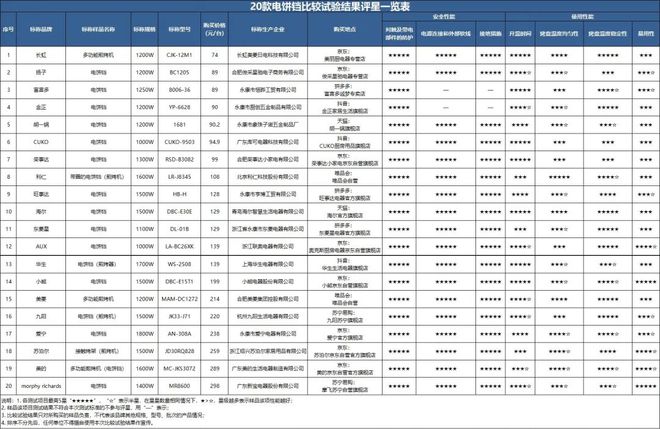 乐鱼·体育中国官方网站质检资讯｜重庆消保委电饼铛比较试验：哪些品牌安全可靠？(图2)