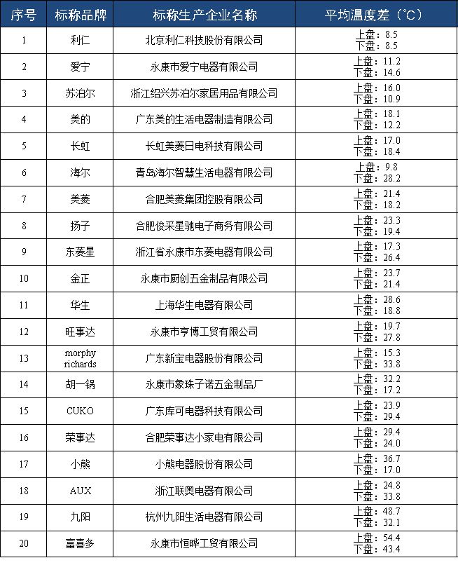 乐鱼·体育中国官方网站质检资讯｜重庆消保委电饼铛比较试验：哪些品牌安全可靠？(图4)