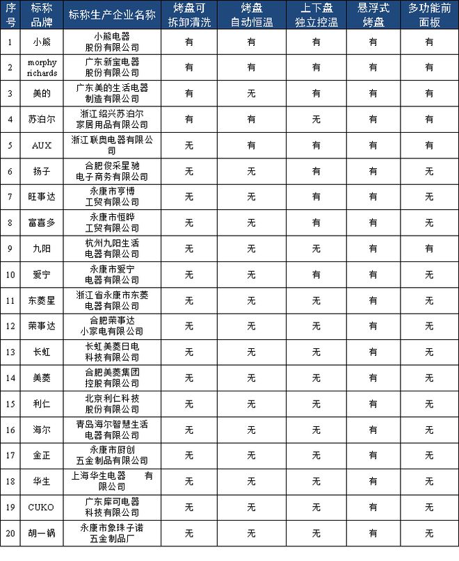 乐鱼·体育中国官方网站质检资讯｜重庆消保委电饼铛比较试验：哪些品牌安全可靠？(图6)