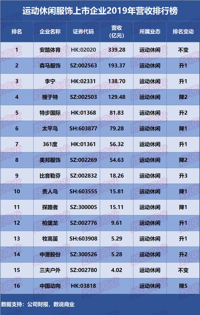 乐鱼·体育中国官方网站15家运动休闲服饰上市企业2019年营收排行：安踏体育第一(图1)