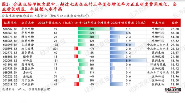 乐鱼体育合成生物学企业站在火山口(图2)