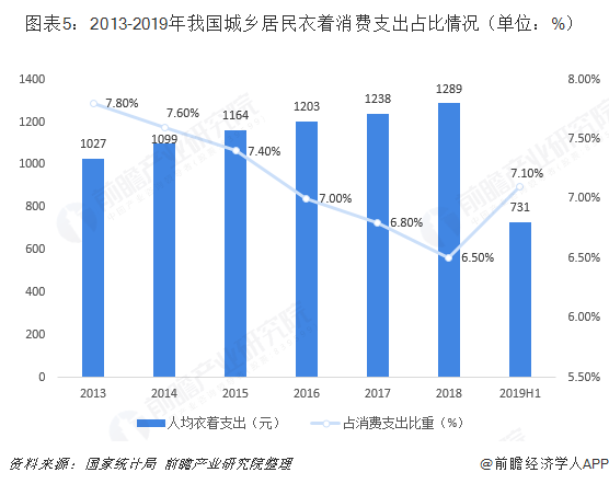 leyucom乐鱼官网2019年服装零售行业发展现状与发展趋势分析 居民人均衣着(图5)