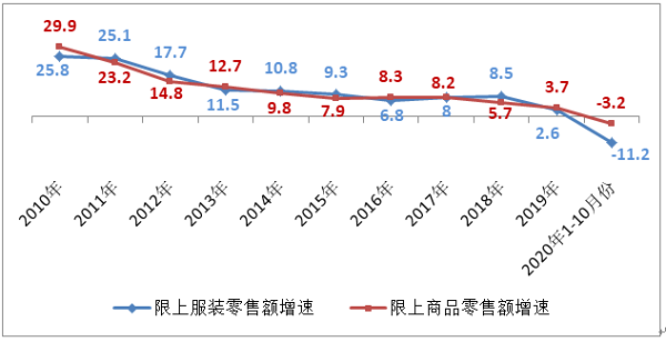 乐鱼官网2020-2021年中国服装消费市场发展报告(图1)