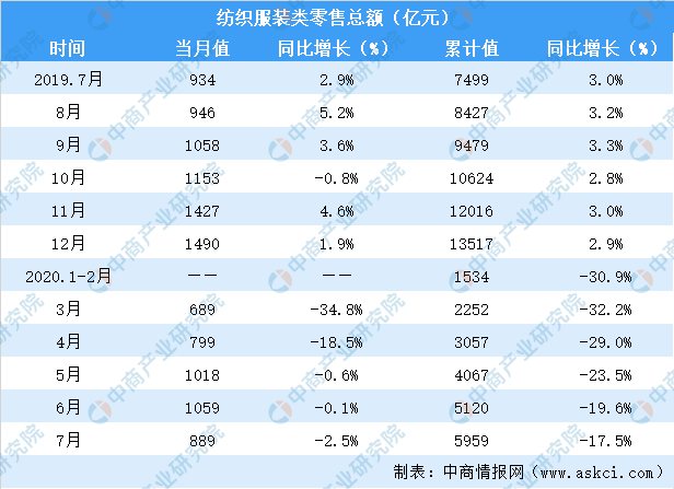 乐鱼·体育中国官方网站2020年1-7月全国纺织服装行业零售情况分析：零售额同比(图1)