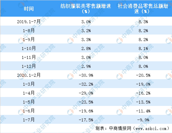 乐鱼·体育中国官方网站2020年1-7月全国纺织服装行业零售情况分析：零售额同比(图2)