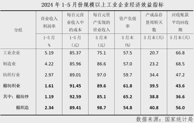 乐鱼官网数据里的棉纺织丨行业月度分析：经济指标涨跌互现运行偏弱淡季持续(图2)