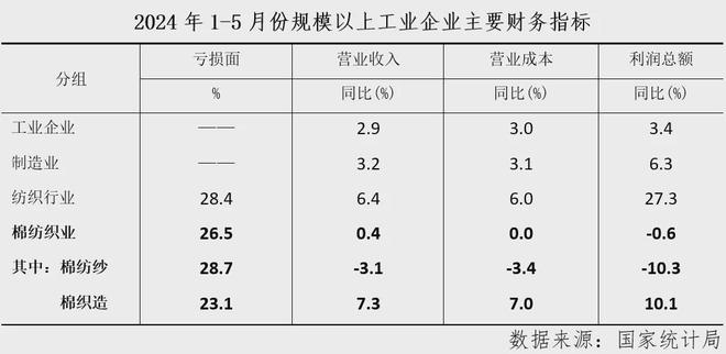 乐鱼官网数据里的棉纺织丨行业月度分析：经济指标涨跌互现运行偏弱淡季持续(图1)