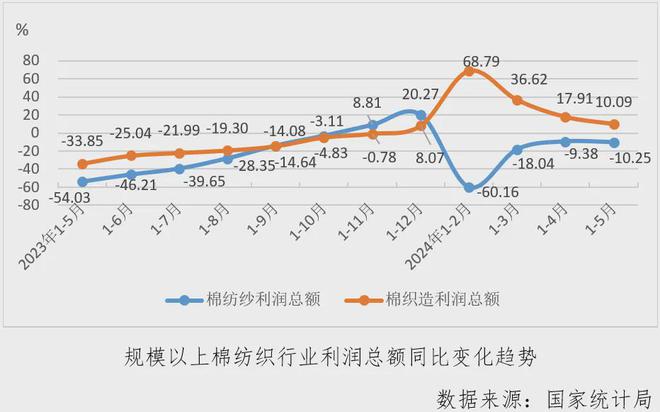 乐鱼官网数据里的棉纺织丨行业月度分析：经济指标涨跌互现运行偏弱淡季持续(图4)