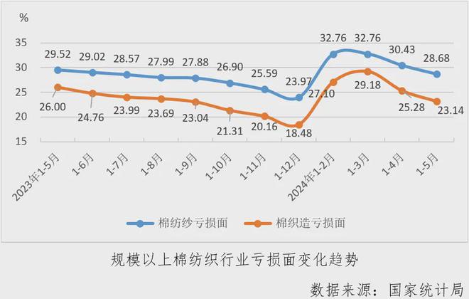 乐鱼官网数据里的棉纺织丨行业月度分析：经济指标涨跌互现运行偏弱淡季持续(图6)