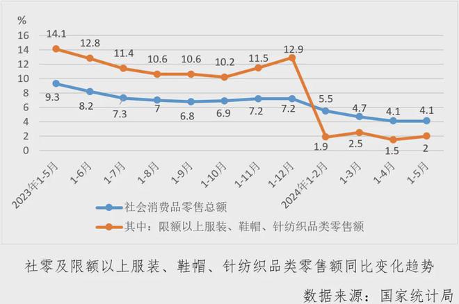 乐鱼官网数据里的棉纺织丨行业月度分析：经济指标涨跌互现运行偏弱淡季持续(图9)