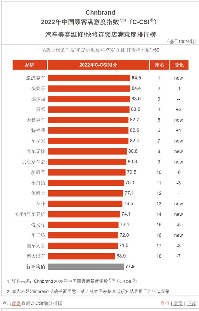 乐鱼·体育中国官方网站轮胎品牌及汽服连锁排行榜-2022(图1)