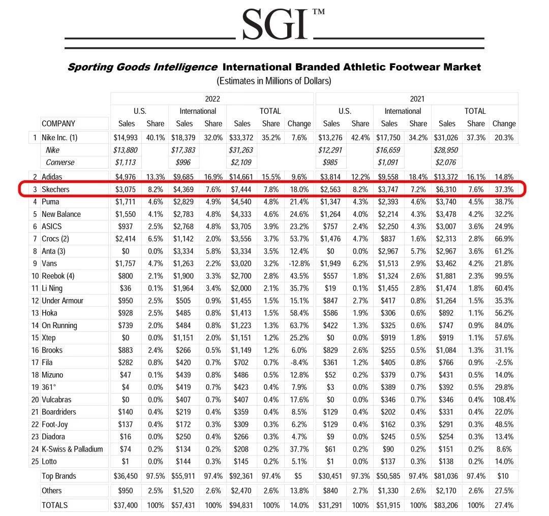 乐鱼官网SGI体育用品情报发布全球运动鞋品牌排名 斯凯奇销售额居全球第三(图1)