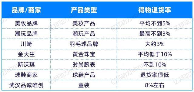 乐鱼·体育中国官方网站得物低退货率揭秘：服装低于15%、潮玩不到3% 商家如何做(图2)