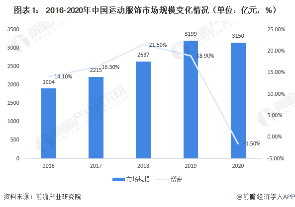 乐鱼·体育中国官方网站2021年中国运动服饰行业市场规模及发展前景分析 运动服饰(图1)