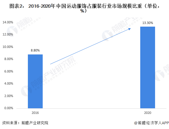 乐鱼·体育中国官方网站2021年中国运动服饰行业市场规模及发展前景分析 运动服饰(图2)