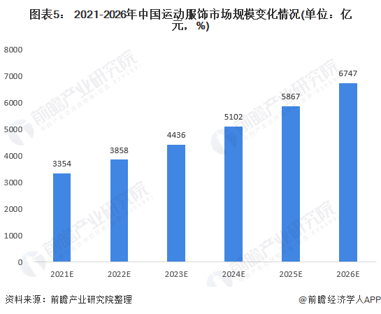 乐鱼·体育中国官方网站2021年中国运动服饰行业市场规模及发展前景分析 运动服饰(图5)