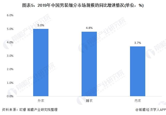 乐鱼体育2021年中国男装行业细分市场需求现状与发展趋势分析 内衣需求潜力被挖掘(图5)