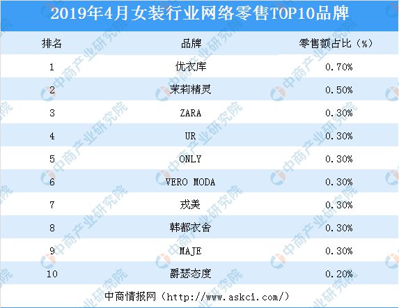 乐鱼·体育中国官方网站2019年4月女装行业TOP10品牌排行榜(图1)